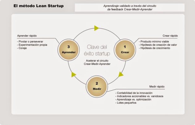 el-metodo-lean-startup