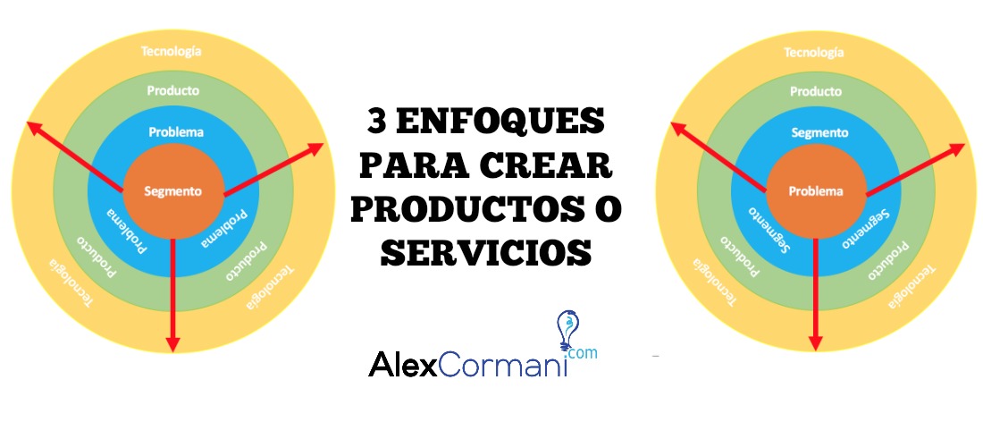 3 Enfoques para crear productos o servicios
